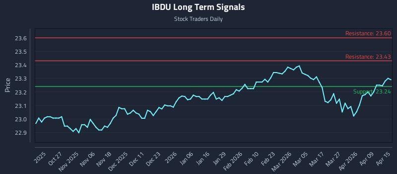 IBDU Long Term Analysis for April 15 2026
