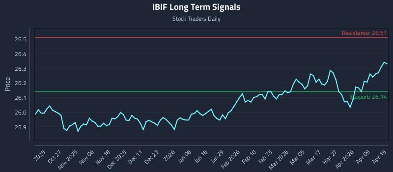IBIF Long Term Analysis for April 15 2026
