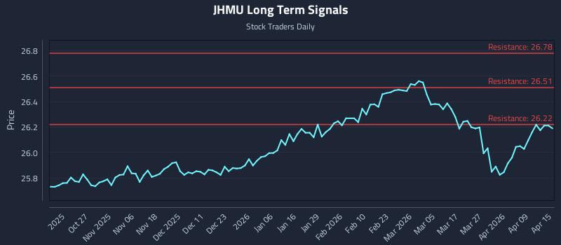 JHMU Long Term Analysis for April 15 2026