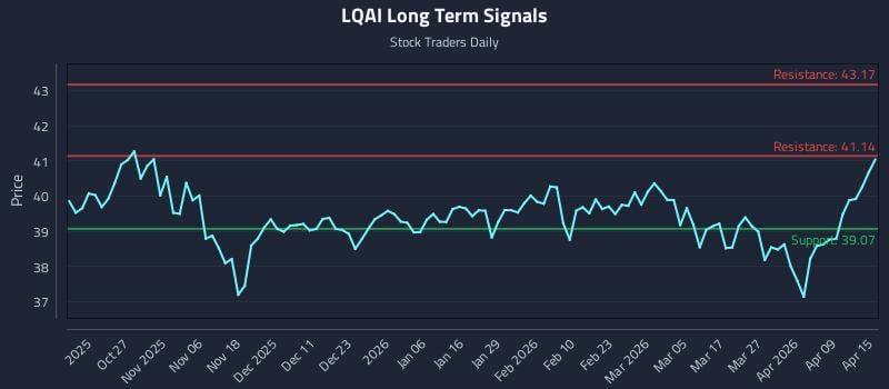 LQAI Long Term Analysis for April 15 2026