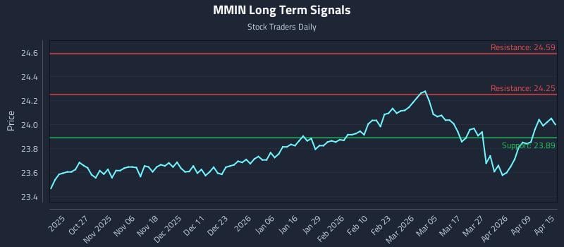 MMIN Long Term Analysis for April 15 2026
