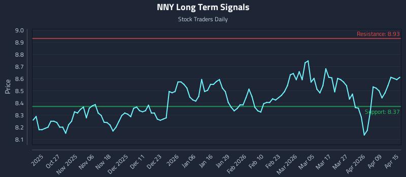 NNY Long Term Analysis for April 15 2026