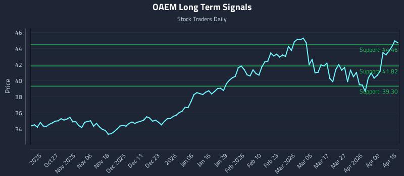 OAEM Long Term Analysis for April 15 2026
