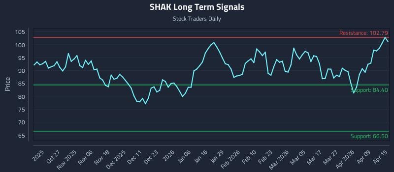 SHAK Long Term Analysis for April 15 2026