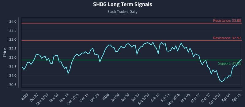 SHDG Long Term Analysis for April 15 2026