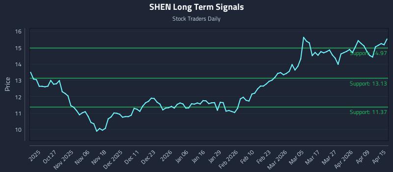 SHEN Long Term Analysis for April 15 2026