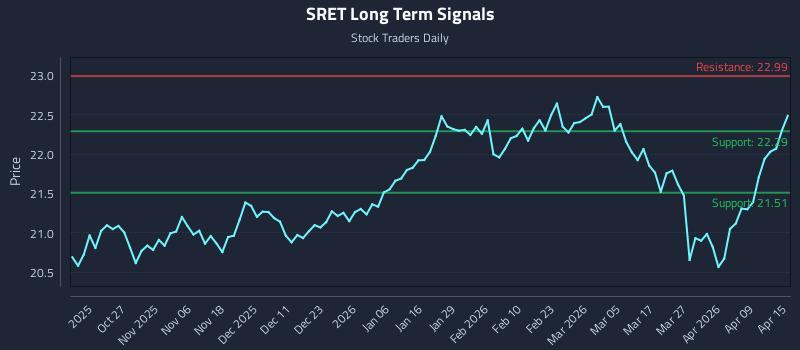 SRET Long Term Analysis for April 15 2026 SRET Long Term Analysis for April 15 2026