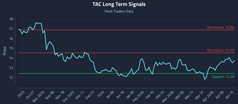 TAC Long Term Analysis for April 15 2026
