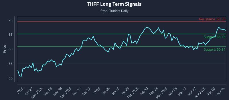 THFF Long Term Analysis for April 15 2026