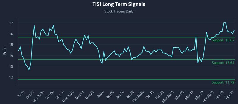 TISI Long Term Analysis for April 15 2026