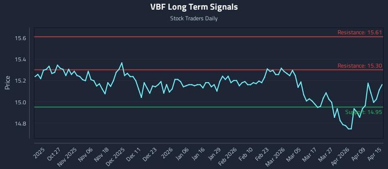 VBF Long Term Analysis for April 15 2026 VBF Long Term Analysis for April 15 2026