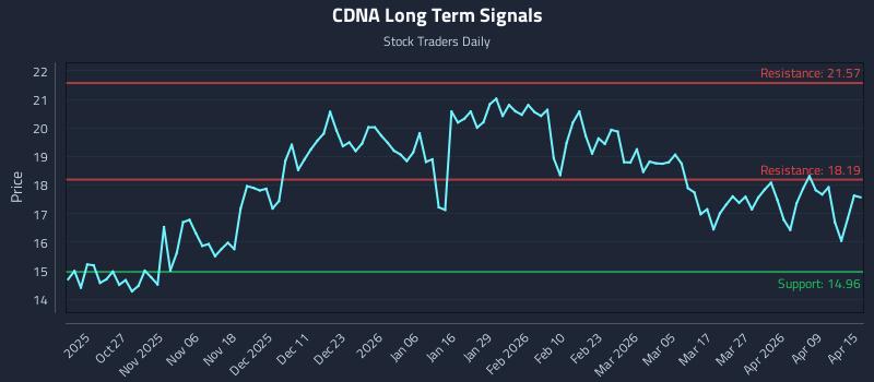 CDNA Long Term Analysis for April 15 2026