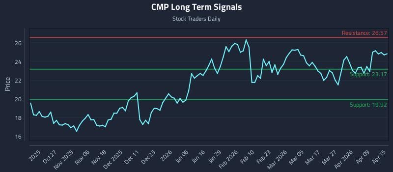 CMP Long Term Analysis for April 15 2026