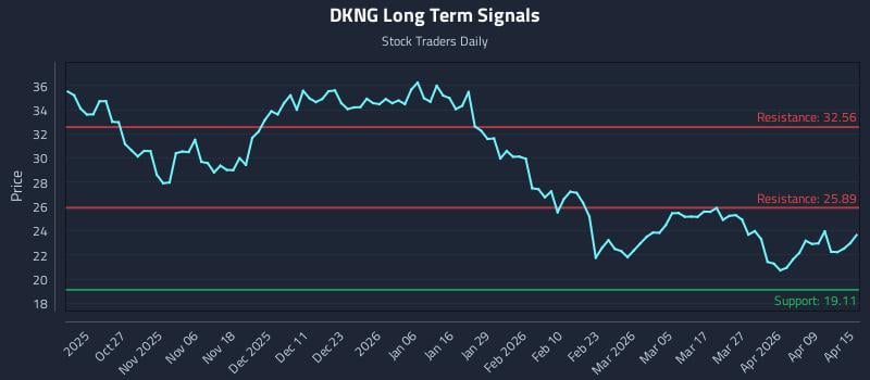 DKNG Long Term Analysis for April 15 2026