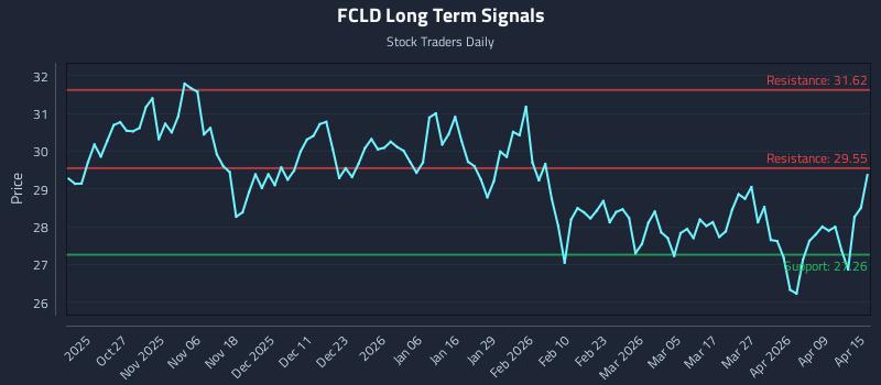 FCLD Long Term Analysis for April 15 2026