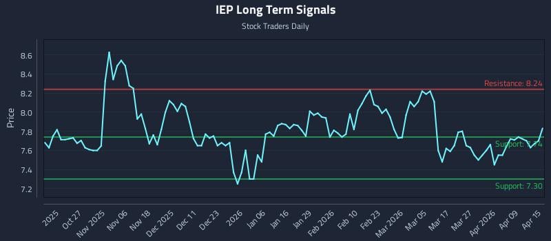 IEP Long Term Analysis for April 15 2026