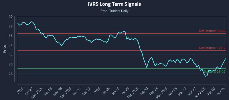 IVRS Long Term Analysis for April 15 2026