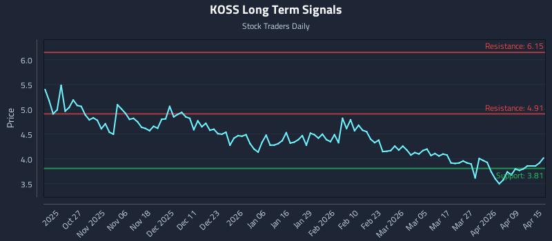 KOSS Long Term Analysis for April 15 2026