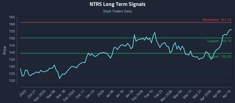 NTRS Long Term Analysis for April 15 2026