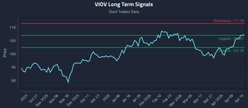 VIOV Long Term Analysis for April 15 2026