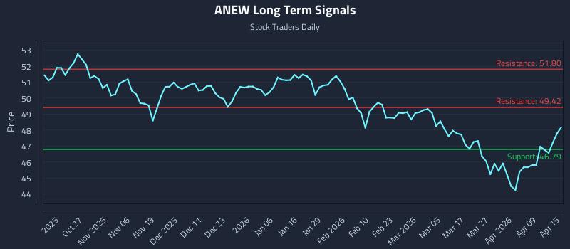 ANEW Long Term Analysis for April 15 2026 ANEW Long Term Analysis for April 15 2026