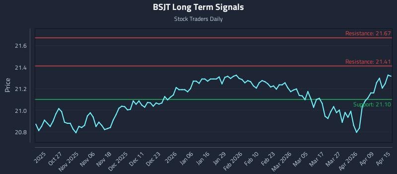 BSJT Long Term Analysis for April 15 2026