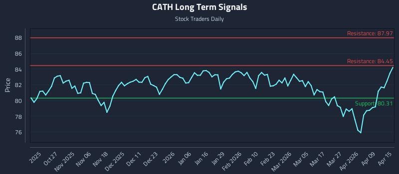 CATH Long Term Analysis for April 15 2026