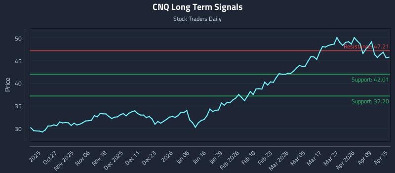 CNQ Long Term Analysis for April 15 2026
