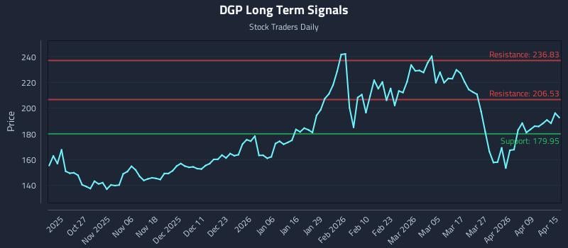 DGP Long Term Analysis for April 15 2026