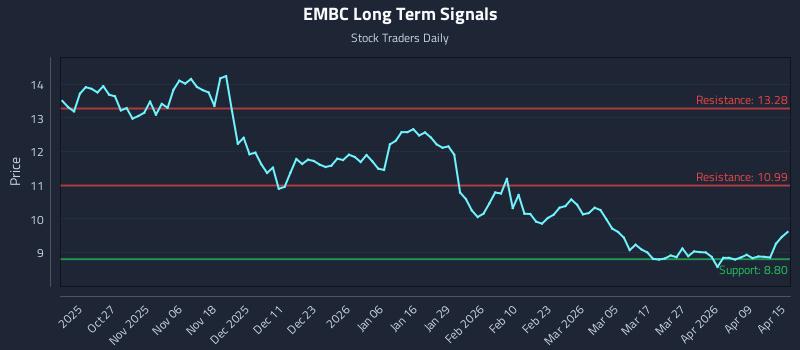 EMBC Long Term Analysis for April 15 2026