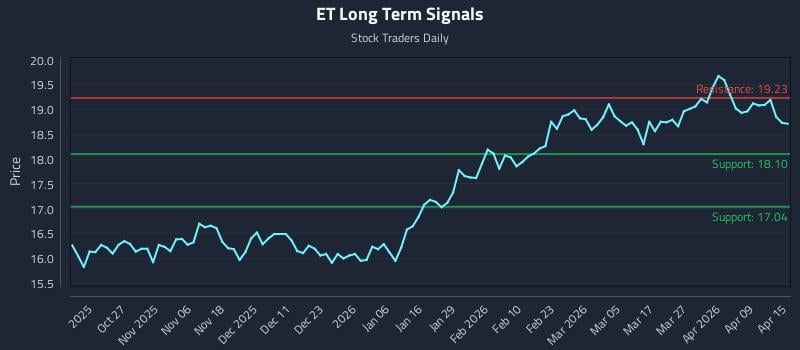 ET Long Term Analysis for April 15 2026 ET Long Term Analysis for April 15 2026