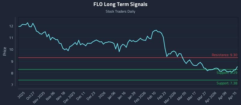 FLO Long Term Analysis for April 15 2026