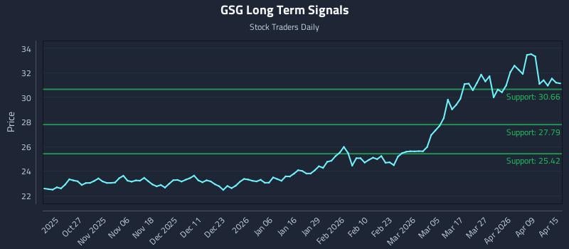 GSG Long Term Analysis for April 15 2026