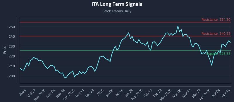 ITA Long Term Analysis for April 15 2026