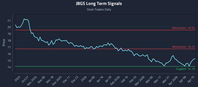 JBGS Long Term Analysis for April 15 2026