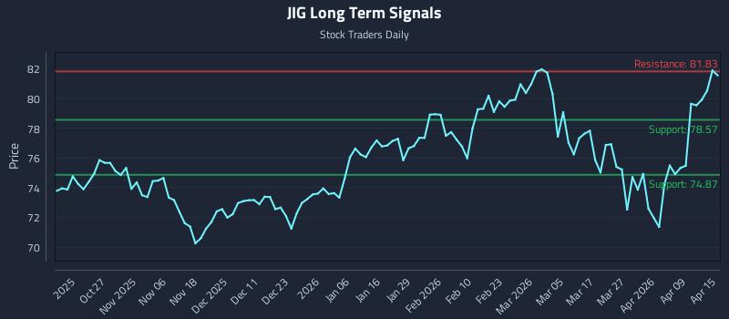 JIG Long Term Analysis for April 15 2026