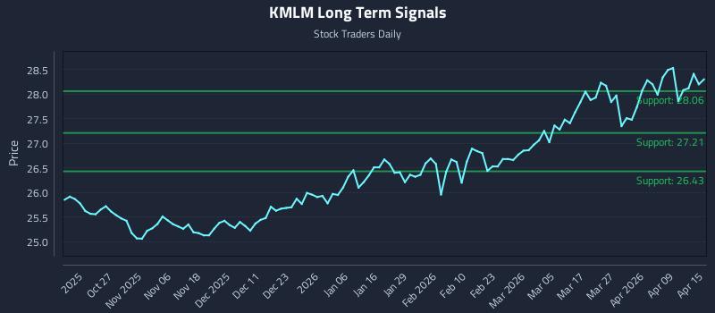 KMLM Long Term Analysis for April 15 2026 KMLM Long Term Analysis for April 15 2026