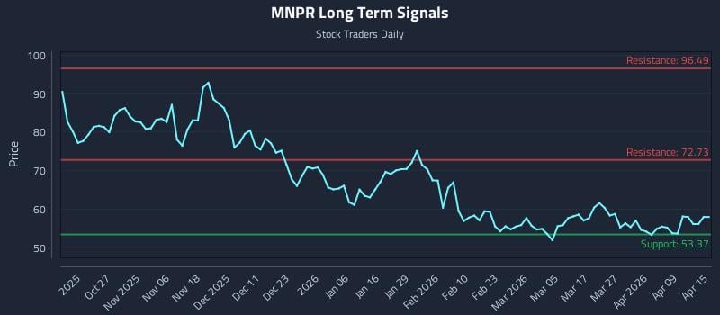 MNPR Long Term Analysis for April 15 2026 MNPR Long Term Analysis for April 15 2026