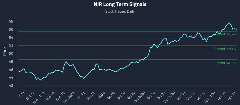 NJR Long Term Analysis for April 15 2026