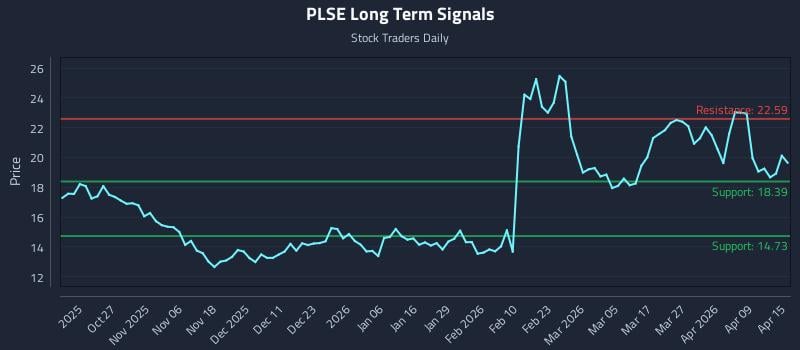 PLSE Long Term Analysis for April 15 2026