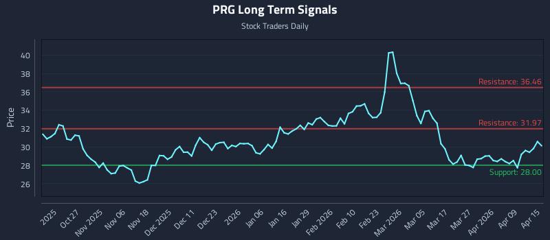 PRG Long Term Analysis for April 15 2026
