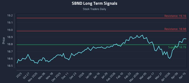 SBND Long Term Analysis for April 15 2026