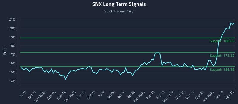 SNX Long Term Analysis for April 15 2026