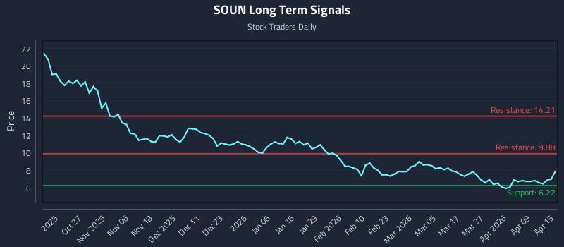 SOUN Long Term Analysis for April 15 2026
