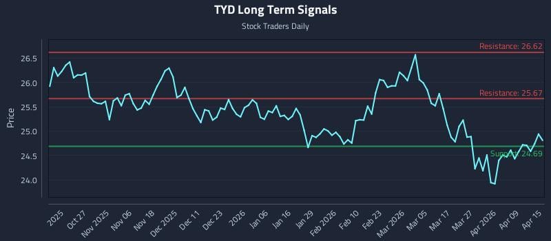TYD Long Term Analysis for April 15 2026 TYD Long Term Analysis for April 15 2026
