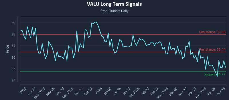 VALU Long Term Analysis for April 15 2026