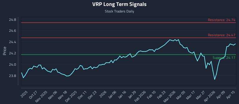 VRP Long Term Analysis for April 15 2026