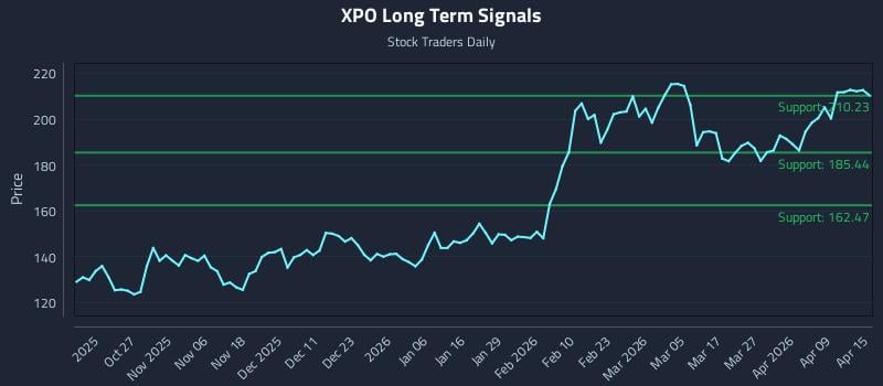 XPO Long Term Analysis for April 15 2026