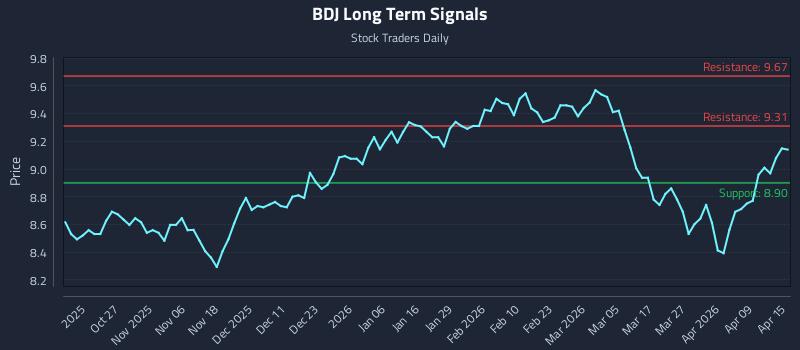 BDJ Long Term Analysis for April 15 2026
