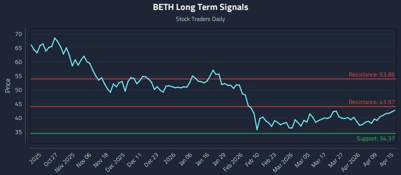 BETH Long Term Analysis for April 15 2026